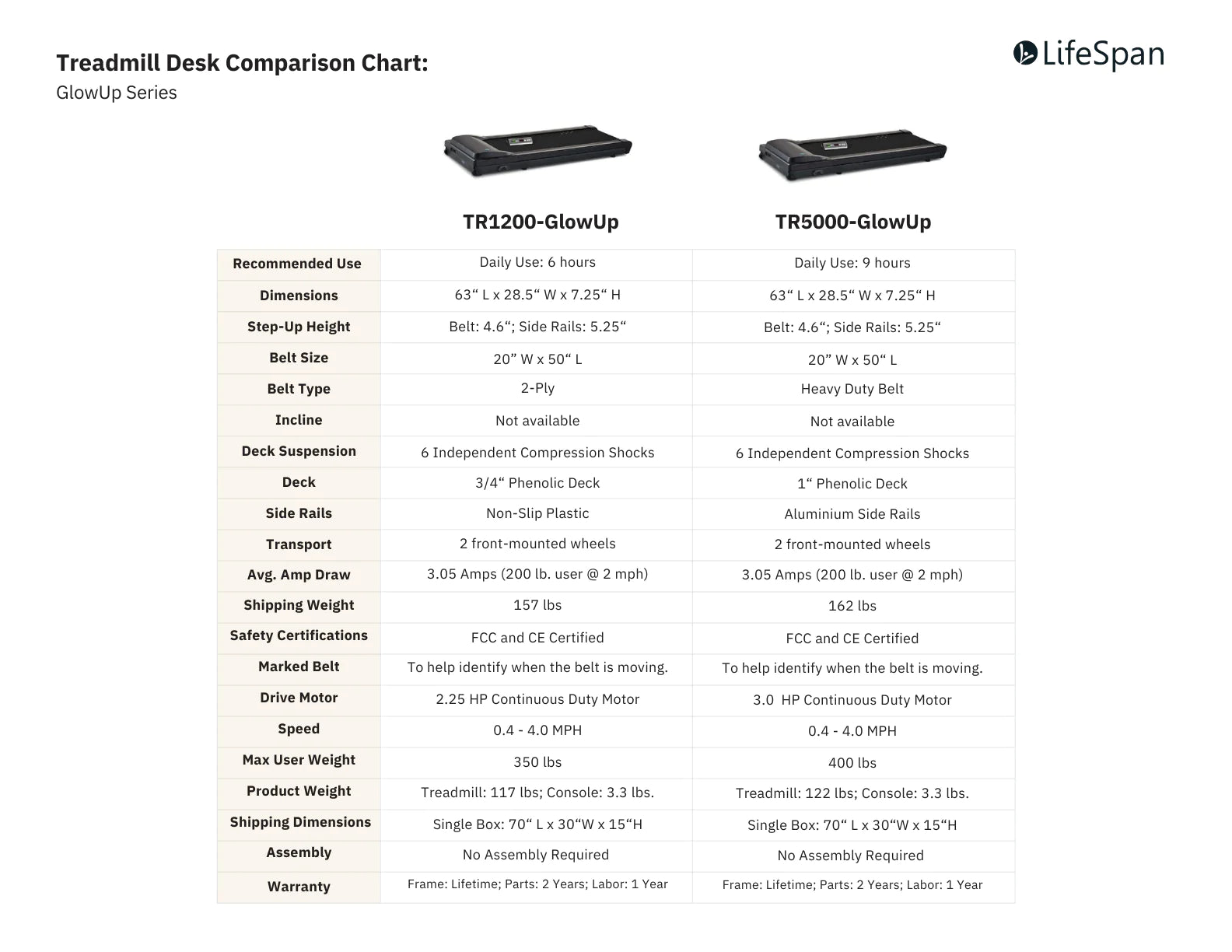 LifeSpan Under Desk Treadmill TR5000 Glow up- Heavy use / larger office environment